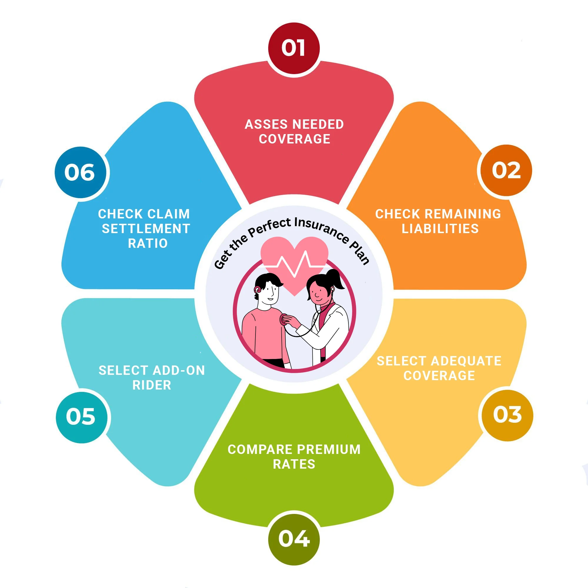 "Steps to get the perfect insurance plan shown in a colorful infographic including assessing coverage, checking liabilities, selecting coverage, comparing premiums, choosing add-on riders, and checking claim settlement ratio."