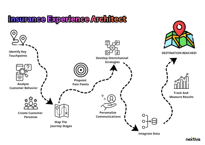 “Insurance Experience Architect designing a seamless digital customer journey using charts, data, and user interface screens.”